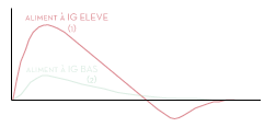 courbe-ig